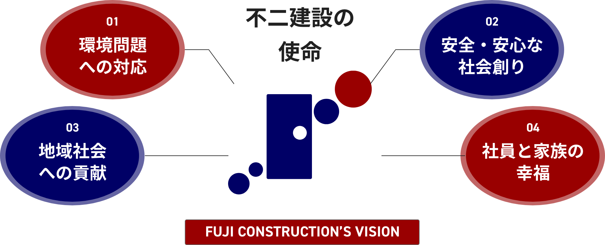 不二建設の4つのビジョン：環境対応、安全社会、地域貢献、社員と家族の幸福